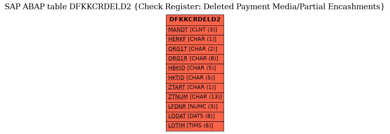 E-R Diagram for table DFKKCRDELD2 (Check Register: Deleted Payment Media/Partial Encashments)