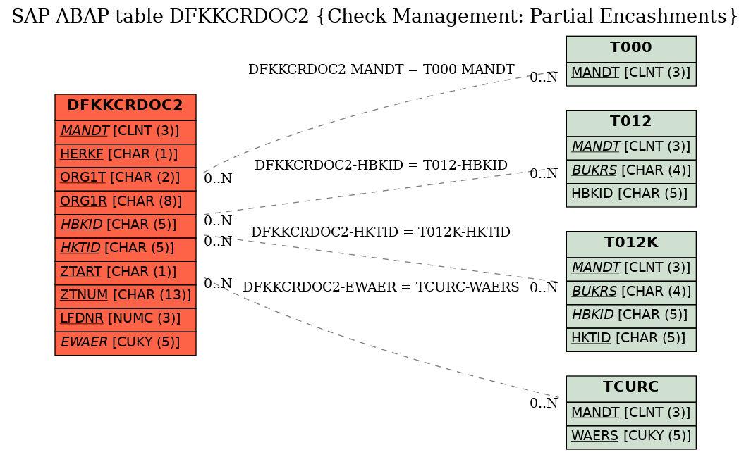 E-R Diagram for table DFKKCRDOC2 (Check Management: Partial Encashments)