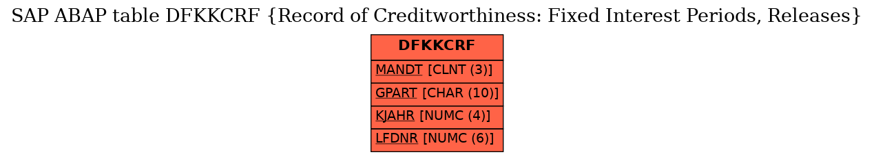 E-R Diagram for table DFKKCRF (Record of Creditworthiness: Fixed Interest Periods, Releases)