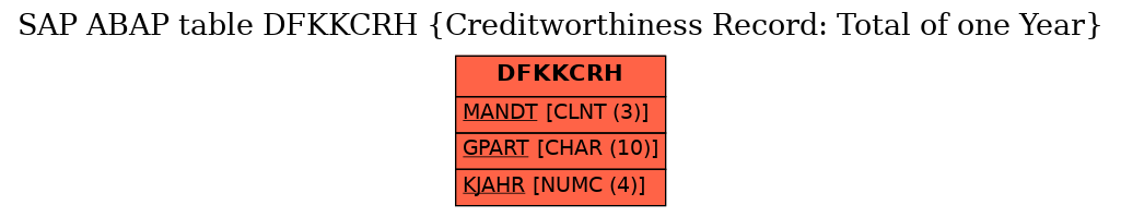 E-R Diagram for table DFKKCRH (Creditworthiness Record: Total of one Year)