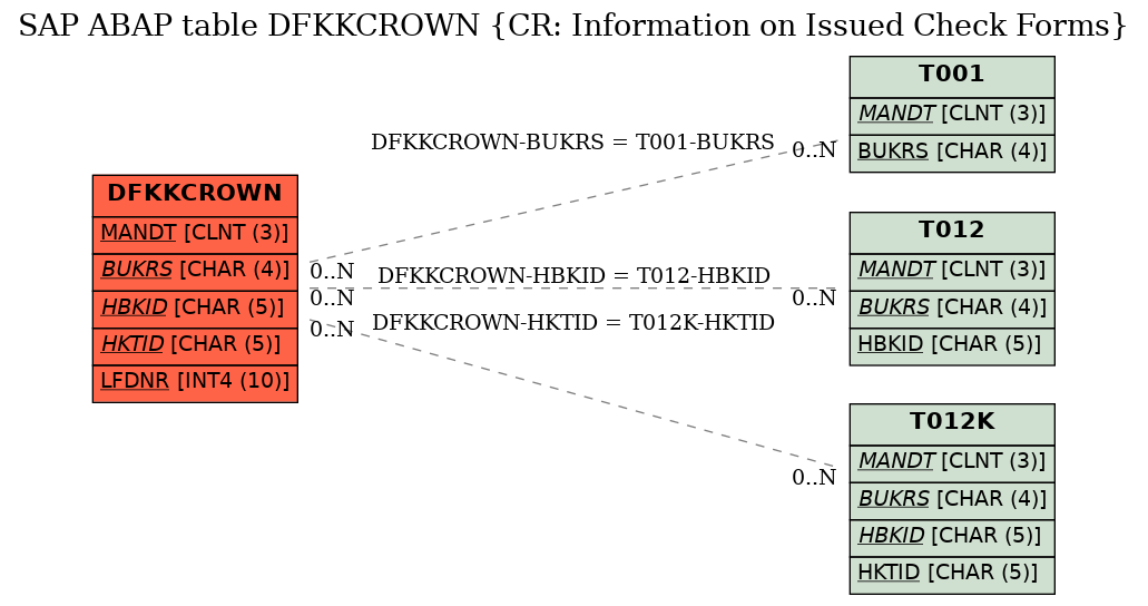 E-R Diagram for table DFKKCROWN (CR: Information on Issued Check Forms)