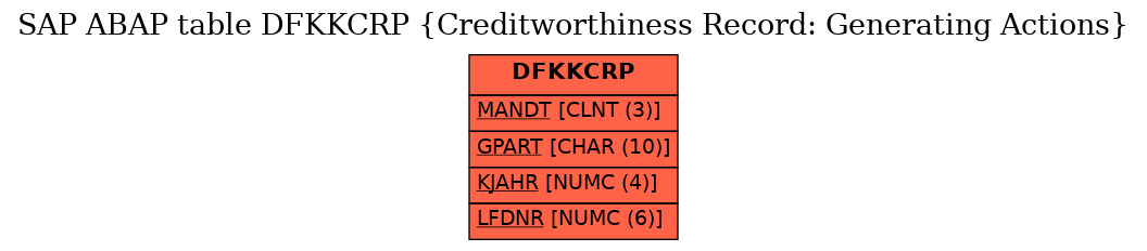 E-R Diagram for table DFKKCRP (Creditworthiness Record: Generating Actions)