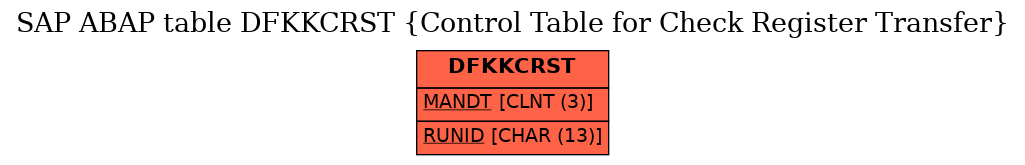 E-R Diagram for table DFKKCRST (Control Table for Check Register Transfer)