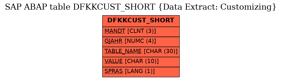 E-R Diagram for table DFKKCUST_SHORT (Data Extract: Customizing)