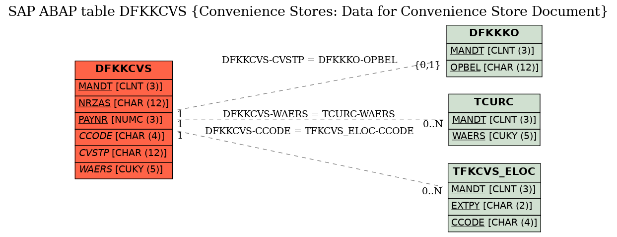 E-R Diagram for table DFKKCVS (Convenience Stores: Data for Convenience Store Document)