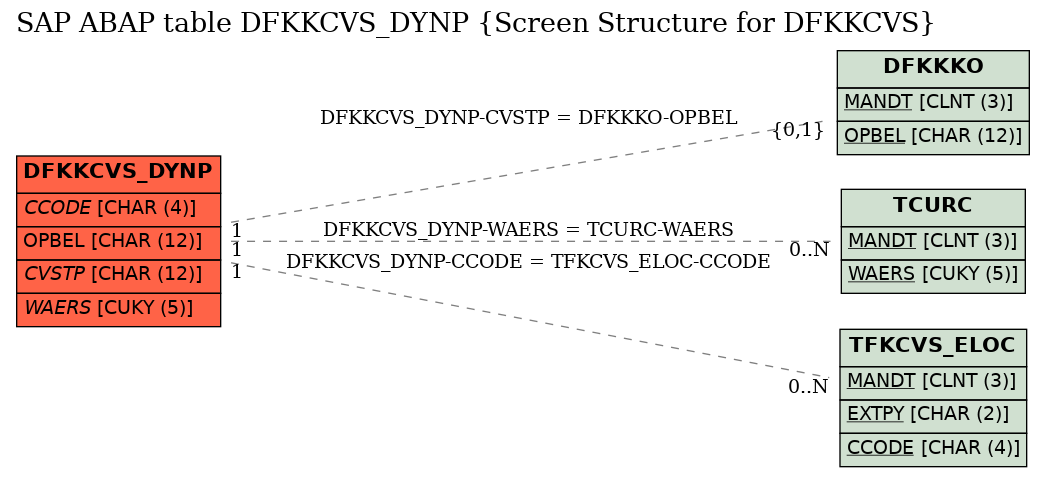 E-R Diagram for table DFKKCVS_DYNP (Screen Structure for DFKKCVS)