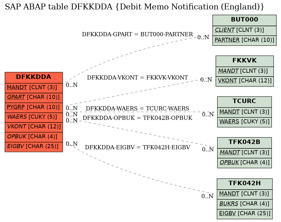 E-R Diagram for table DFKKDDA (Debit Memo Notification (England))