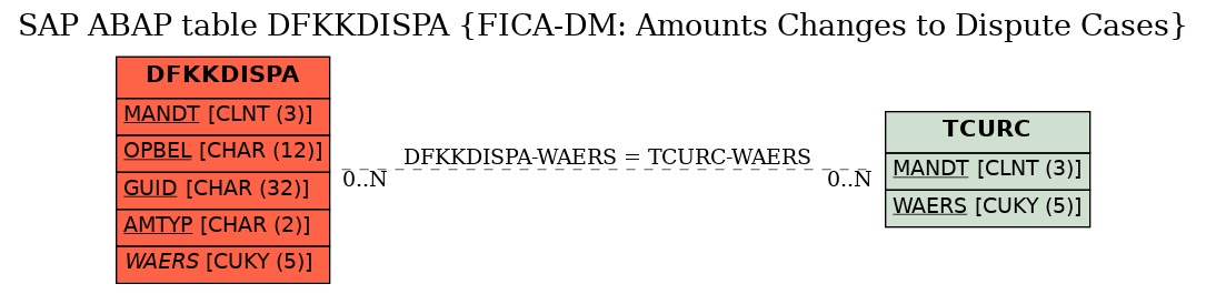 E-R Diagram for table DFKKDISPA (FICA-DM: Amounts Changes to Dispute Cases)