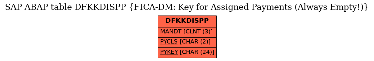 E-R Diagram for table DFKKDISPP (FICA-DM: Key for Assigned Payments (Always Empty!))