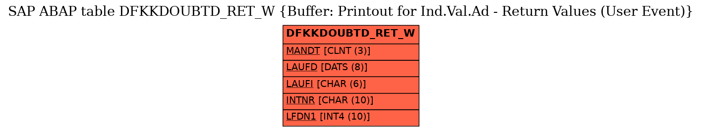 E-R Diagram for table DFKKDOUBTD_RET_W (Buffer: Printout for Ind.Val.Ad - Return Values (User Event))