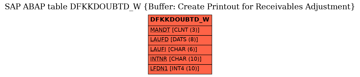 E-R Diagram for table DFKKDOUBTD_W (Buffer: Create Printout for Receivables Adjustment)