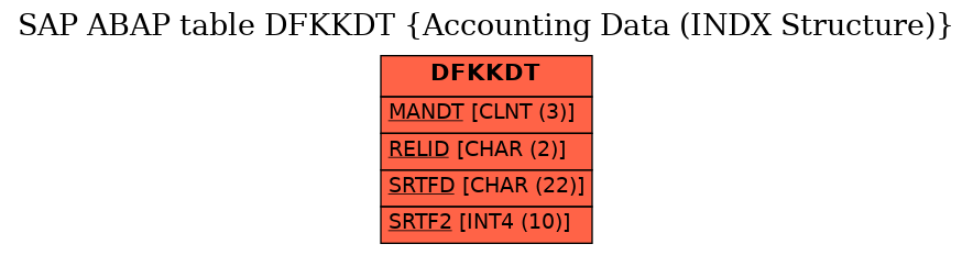 E-R Diagram for table DFKKDT (Accounting Data (INDX Structure))