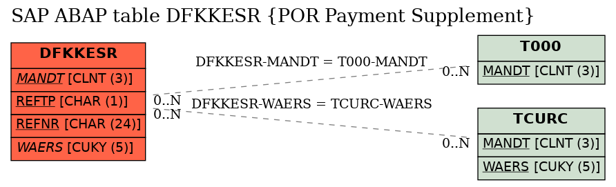 E-R Diagram for table DFKKESR (POR Payment Supplement)