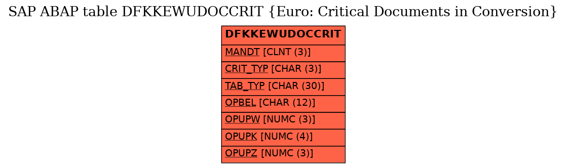 E-R Diagram for table DFKKEWUDOCCRIT (Euro: Critical Documents in Conversion)