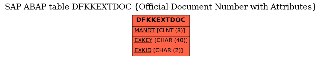 E-R Diagram for table DFKKEXTDOC (Official Document Number with Attributes)