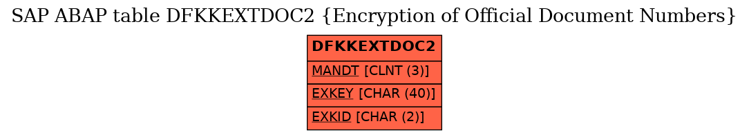 E-R Diagram for table DFKKEXTDOC2 (Encryption of Official Document Numbers)