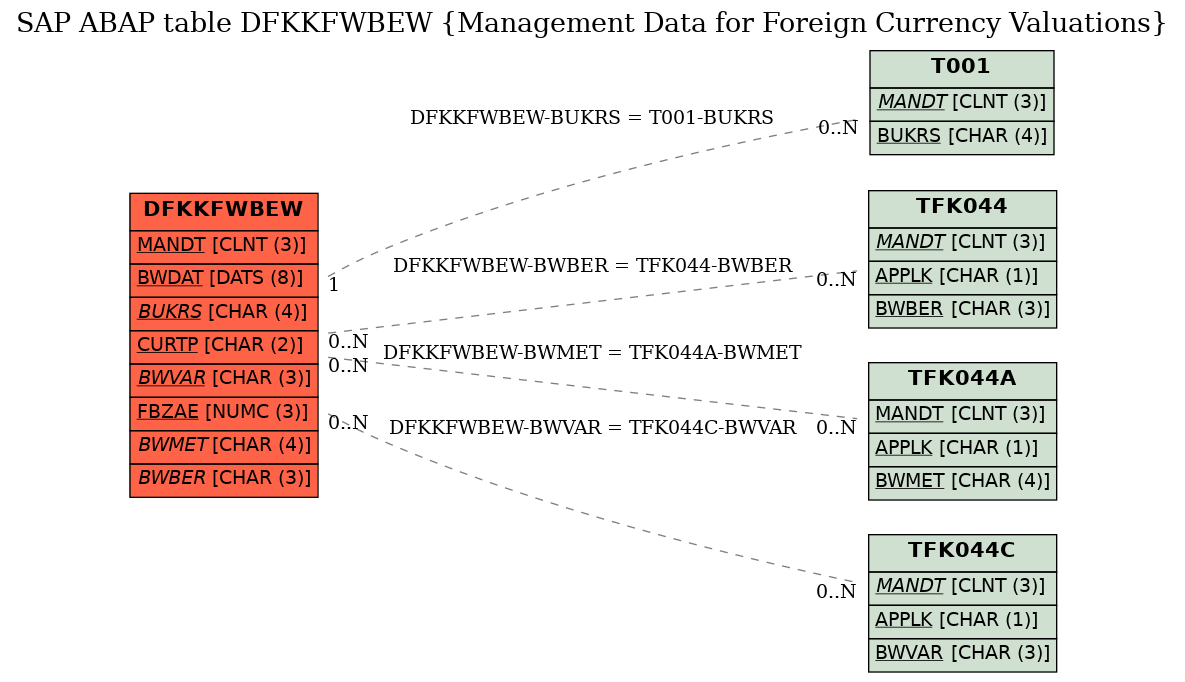 E-R Diagram for table DFKKFWBEW (Management Data for Foreign Currency Valuations)