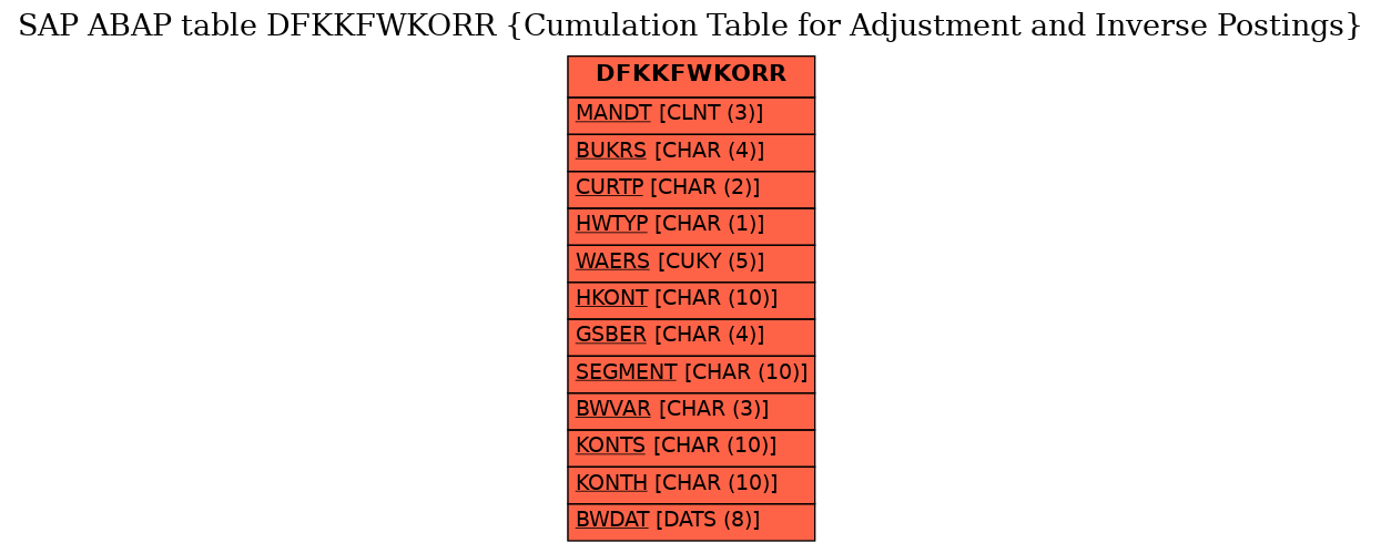 E-R Diagram for table DFKKFWKORR (Cumulation Table for Adjustment and Inverse Postings)