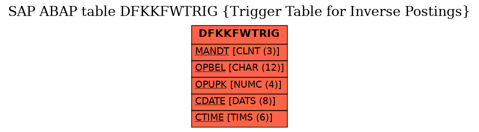 E-R Diagram for table DFKKFWTRIG (Trigger Table for Inverse Postings)