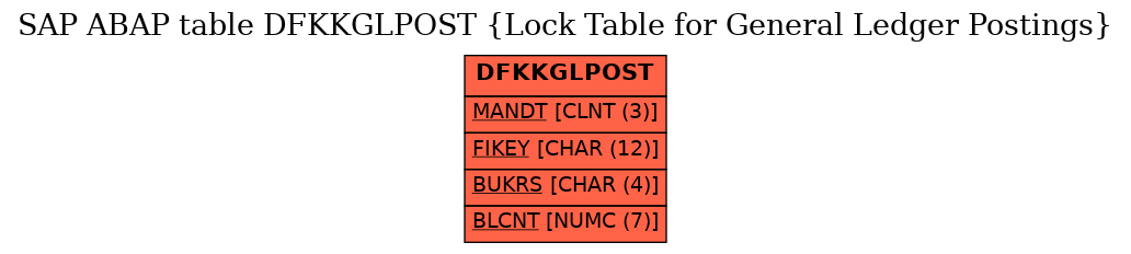 E-R Diagram for table DFKKGLPOST (Lock Table for General Ledger Postings)