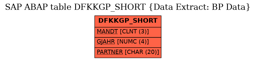 E-R Diagram for table DFKKGP_SHORT (Data Extract: BP Data)