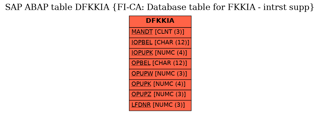 E-R Diagram for table DFKKIA (FI-CA: Database table for FKKIA - intrst supp)