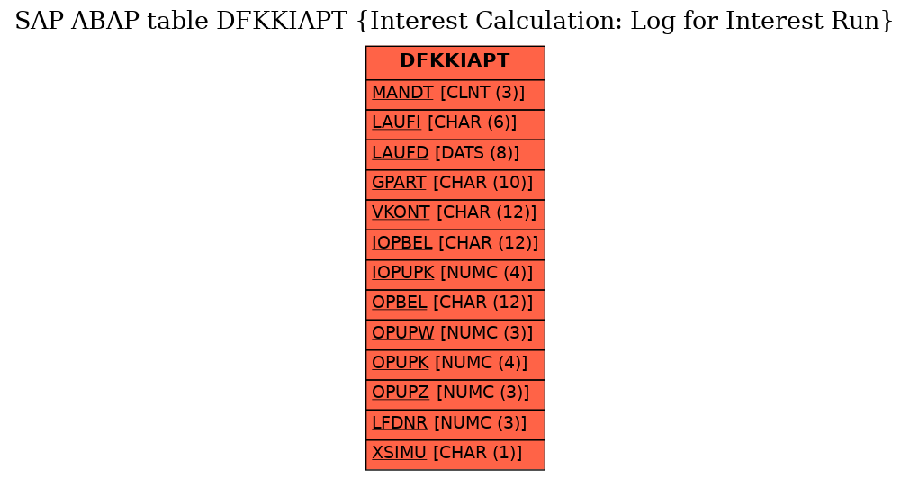 E-R Diagram for table DFKKIAPT (Interest Calculation: Log for Interest Run)