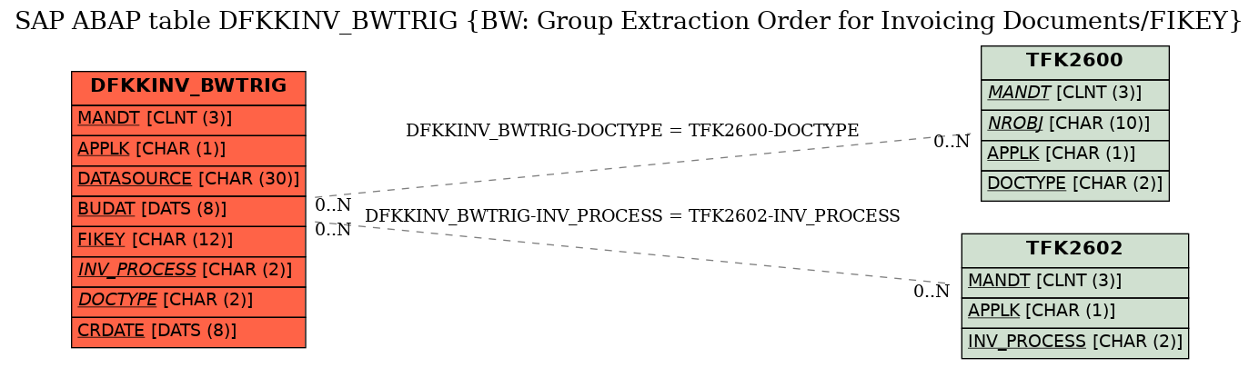 E-R Diagram for table DFKKINV_BWTRIG (BW: Group Extraction Order for Invoicing Documents/FIKEY)