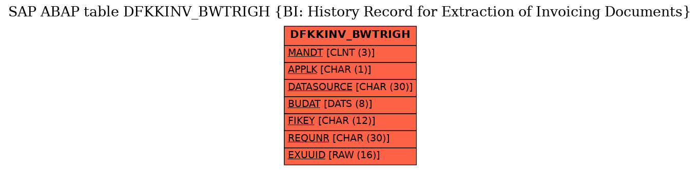 E-R Diagram for table DFKKINV_BWTRIGH (BI: History Record for Extraction of Invoicing Documents)