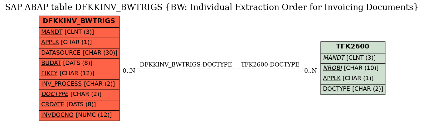 E-R Diagram for table DFKKINV_BWTRIGS (BW: Individual Extraction Order for Invoicing Documents)