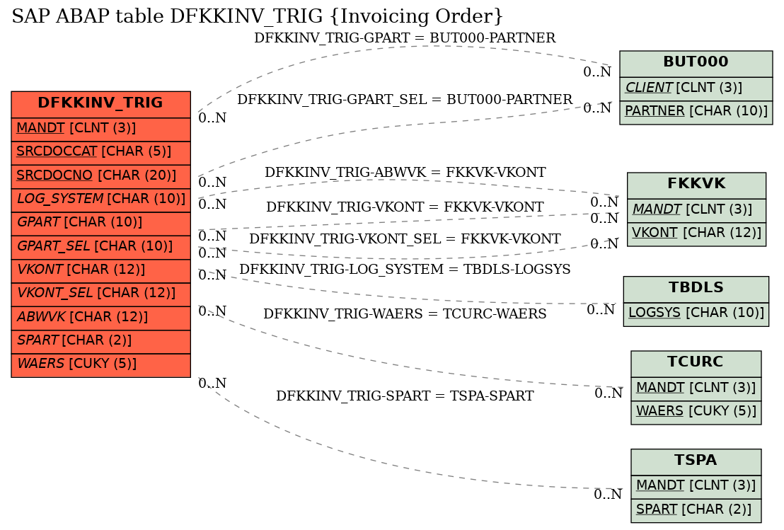 E-R Diagram for table DFKKINV_TRIG (Invoicing Order)