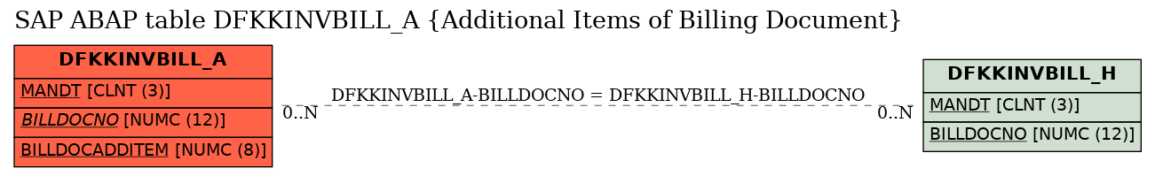 E-R Diagram for table DFKKINVBILL_A (Additional Items of Billing Document)