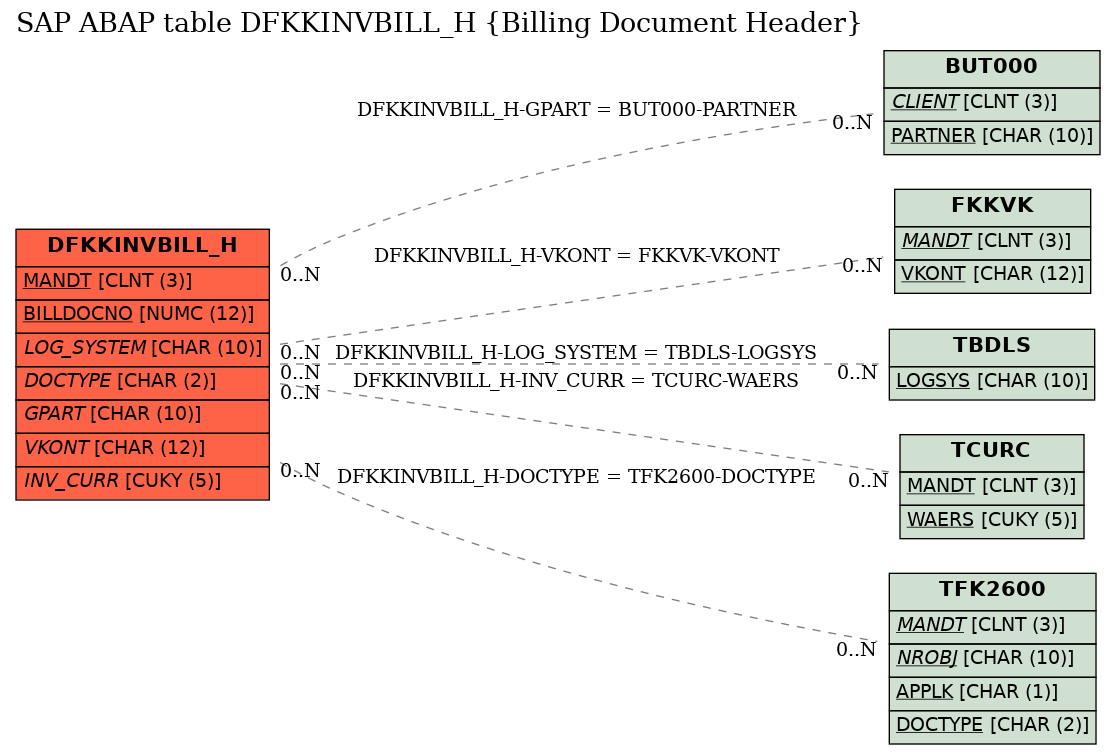 E-R Diagram for table DFKKINVBILL_H (Billing Document Header)