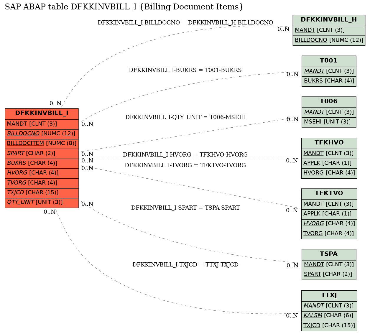 E-R Diagram for table DFKKINVBILL_I (Billing Document Items)