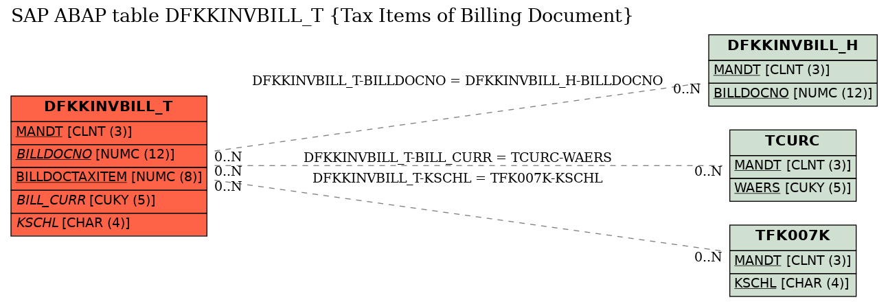 E-R Diagram for table DFKKINVBILL_T (Tax Items of Billing Document)