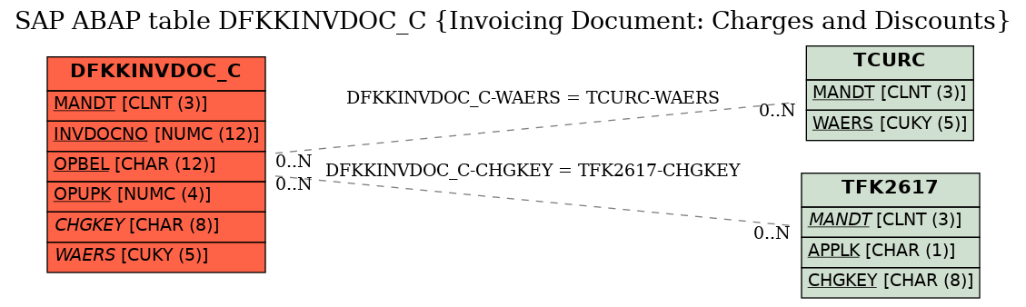 E-R Diagram for table DFKKINVDOC_C (Invoicing Document: Charges and Discounts)