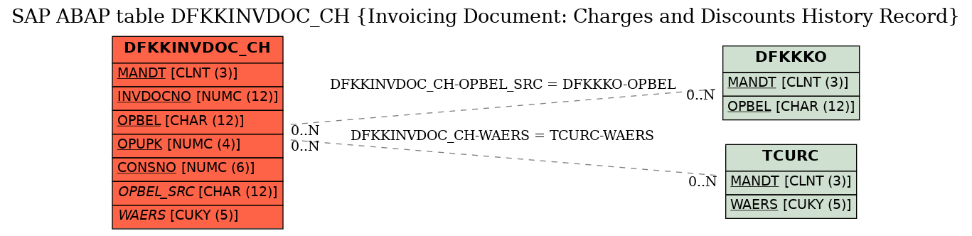 E-R Diagram for table DFKKINVDOC_CH (Invoicing Document: Charges and Discounts History Record)