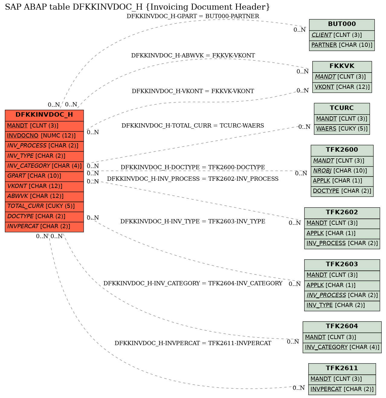 E-R Diagram for table DFKKINVDOC_H (Invoicing Document Header)