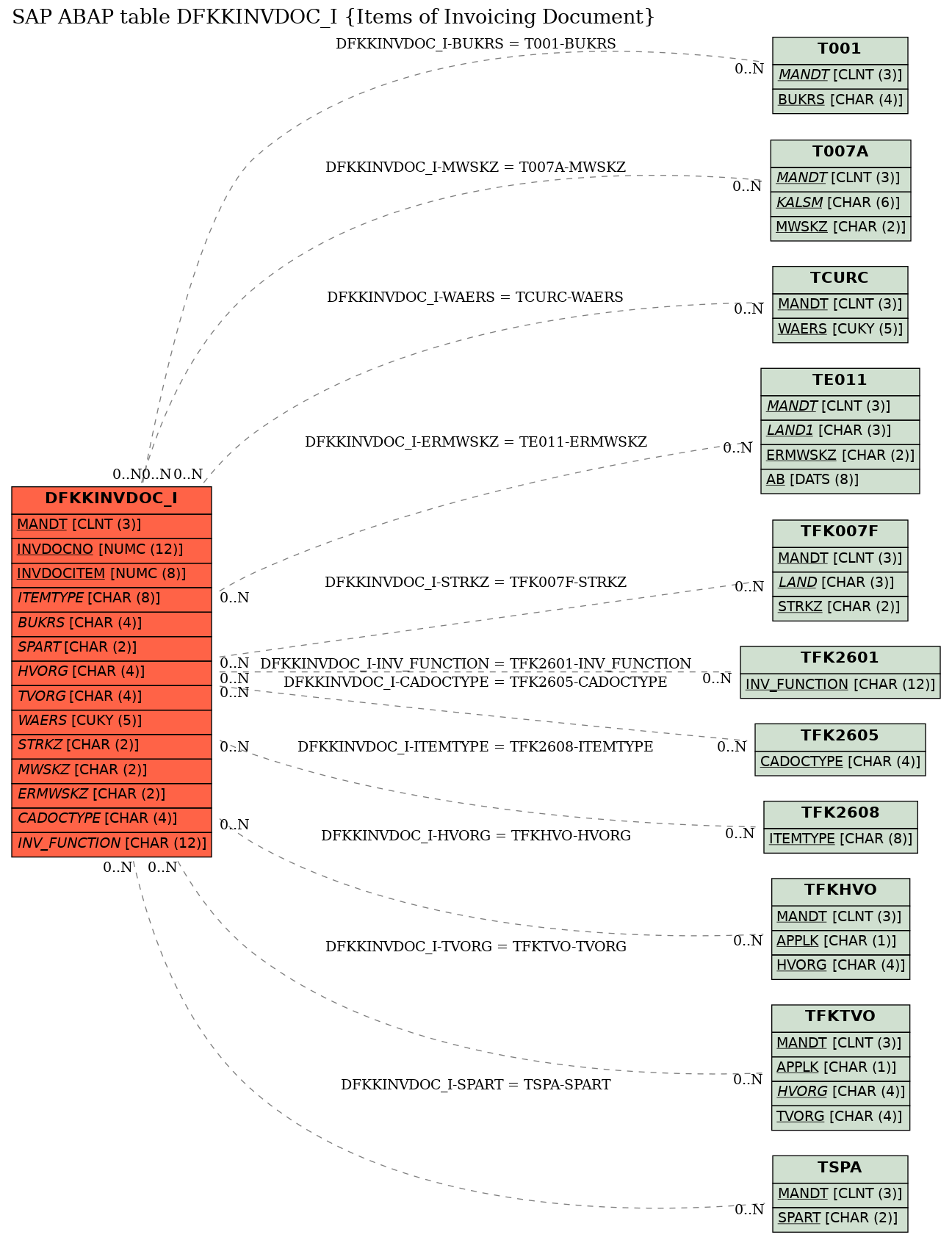 E-R Diagram for table DFKKINVDOC_I (Items of Invoicing Document)