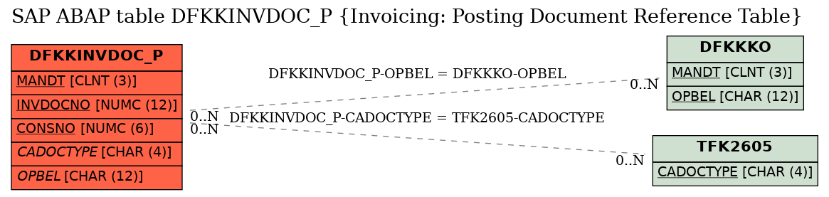 E-R Diagram for table DFKKINVDOC_P (Invoicing: Posting Document Reference Table)