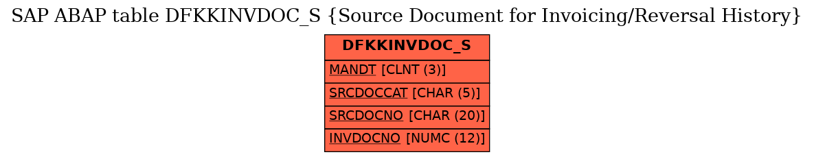 E-R Diagram for table DFKKINVDOC_S (Source Document for Invoicing/Reversal History)