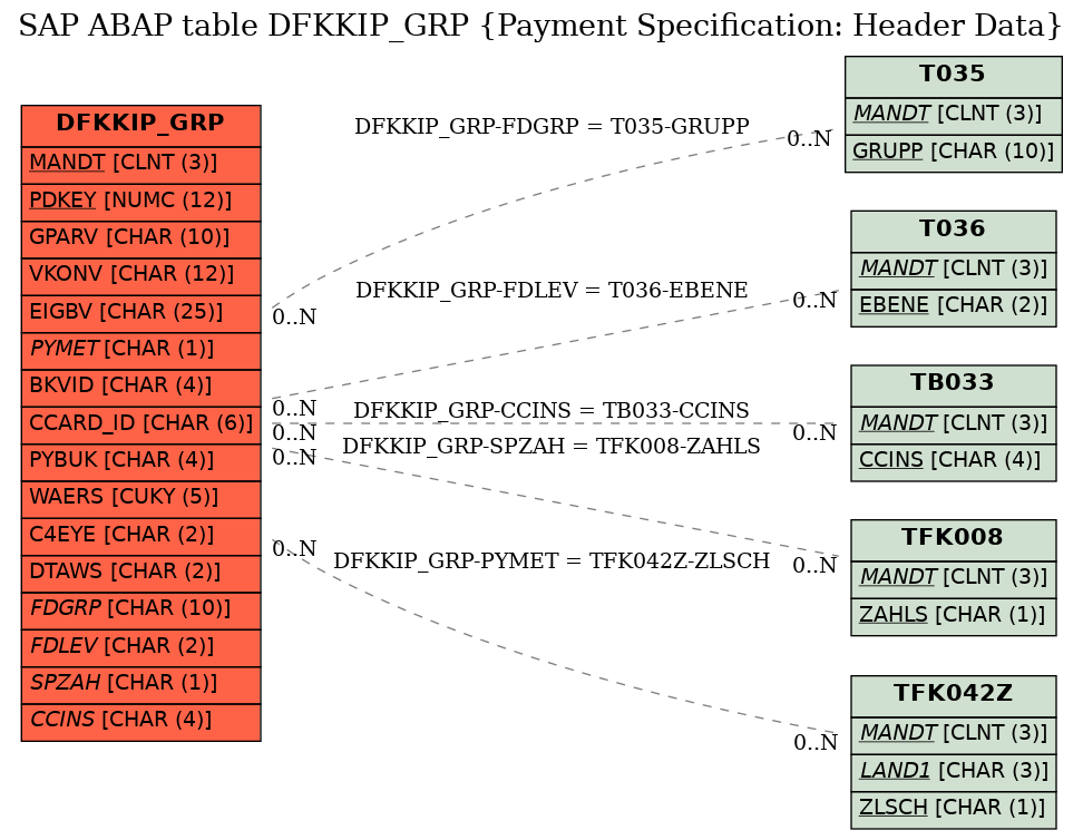 E-R Diagram for table DFKKIP_GRP (Payment Specification: Header Data)