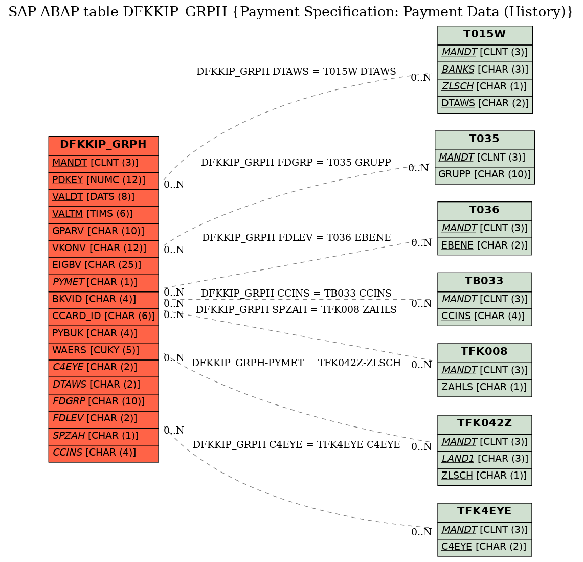 E-R Diagram for table DFKKIP_GRPH (Payment Specification: Payment Data (History))