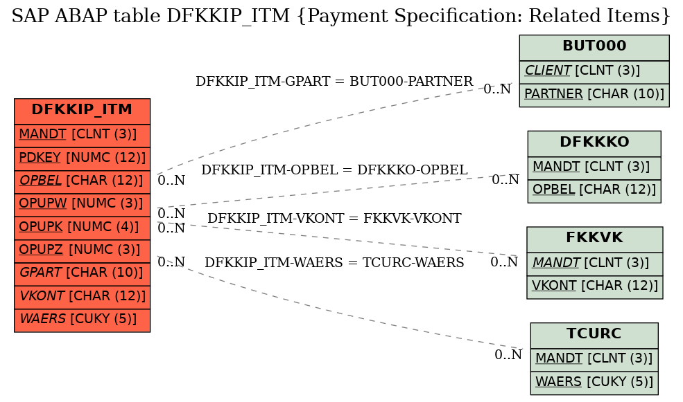 E-R Diagram for table DFKKIP_ITM (Payment Specification: Related Items)