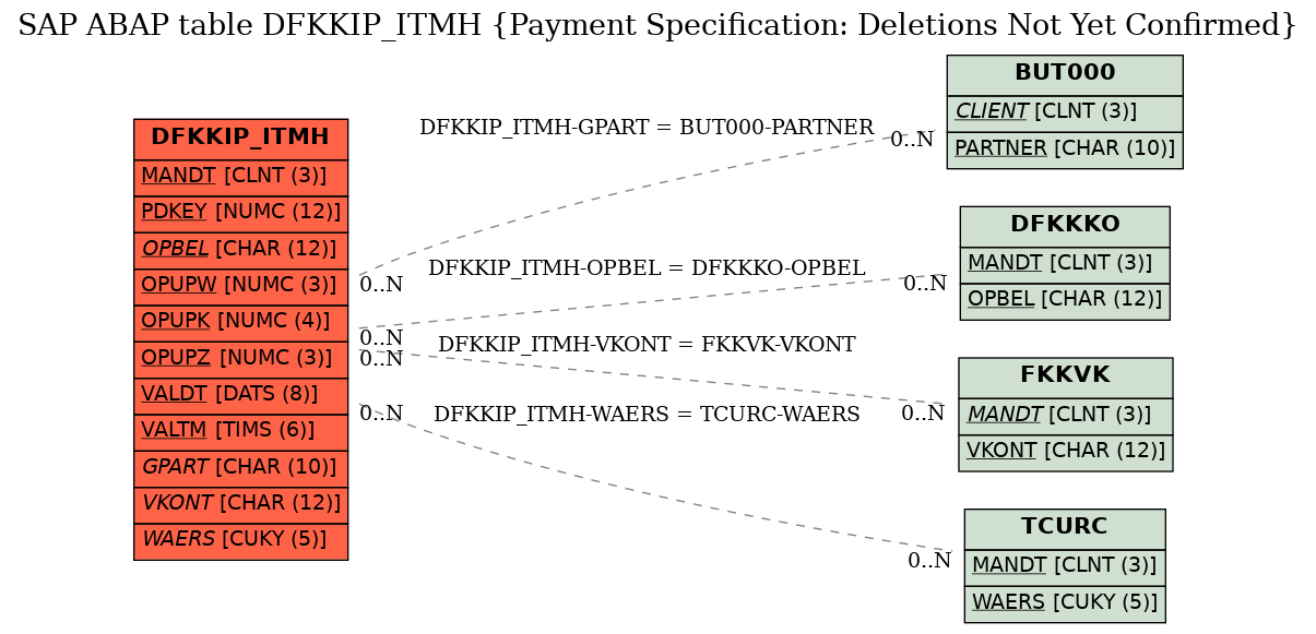 E-R Diagram for table DFKKIP_ITMH (Payment Specification: Deletions Not Yet Confirmed)