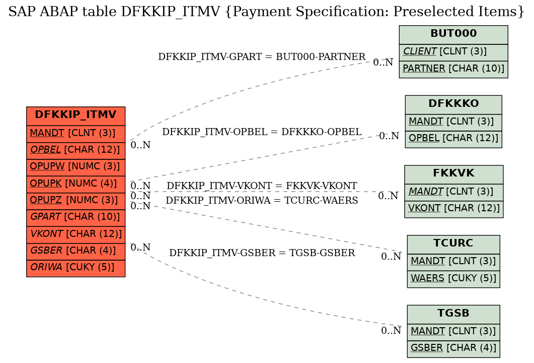 E-R Diagram for table DFKKIP_ITMV (Payment Specification: Preselected Items)