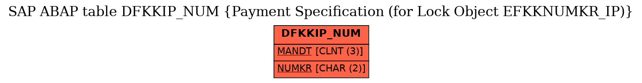 E-R Diagram for table DFKKIP_NUM (Payment Specification (for Lock Object EFKKNUMKR_IP))