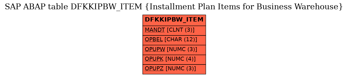 E-R Diagram for table DFKKIPBW_ITEM (Installment Plan Items for Business Warehouse)