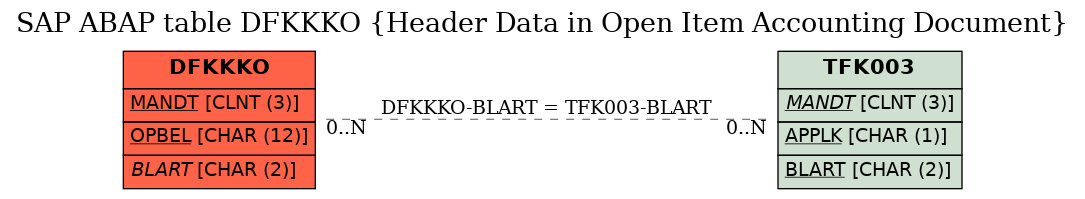 E-R Diagram for table DFKKKO (Header Data in Open Item Accounting Document)