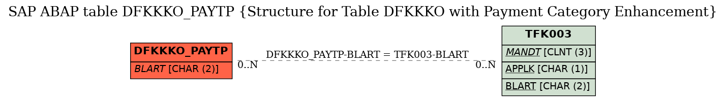 E-R Diagram for table DFKKKO_PAYTP (Structure for Table DFKKKO with Payment Category Enhancement)